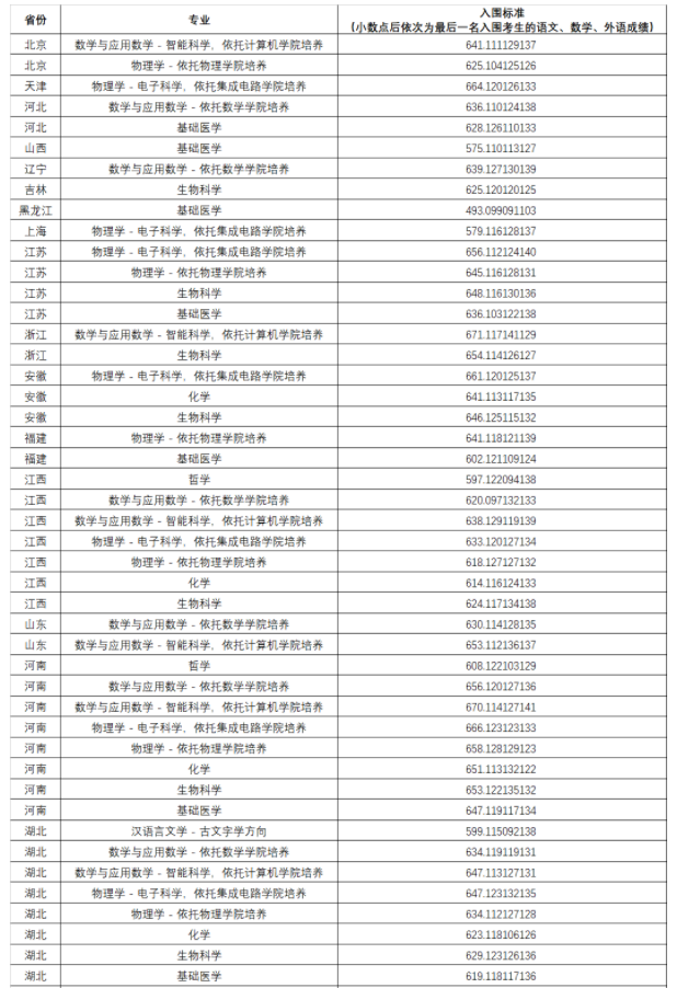 华中科技大学2025年强基计划入围分数线出炉 各省分数线汇总