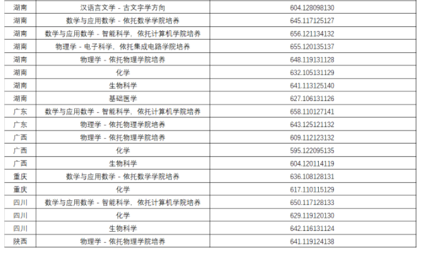 华中科技大学2025年强基计划入围分数线出炉 各省分数线汇总