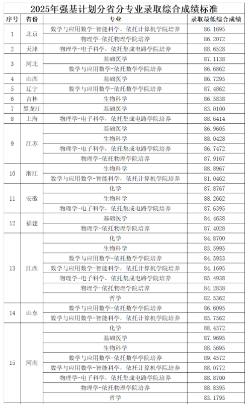 华中科技大学2025年强基计划入围分数线出炉 各省分数线汇总