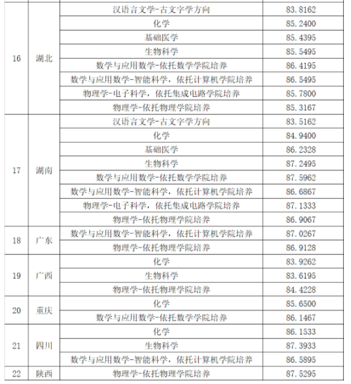 华中科技大学2025年强基计划入围分数线出炉 各省分数线汇总