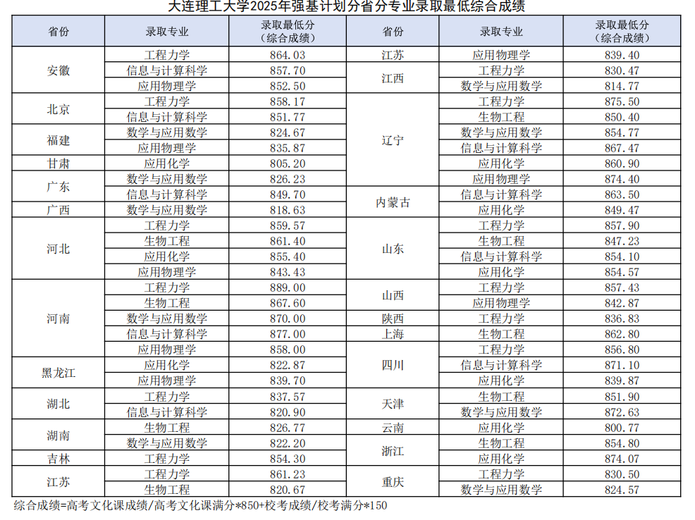 大连理工大学2025年强基计划入围分数线出炉 各省分数线汇总