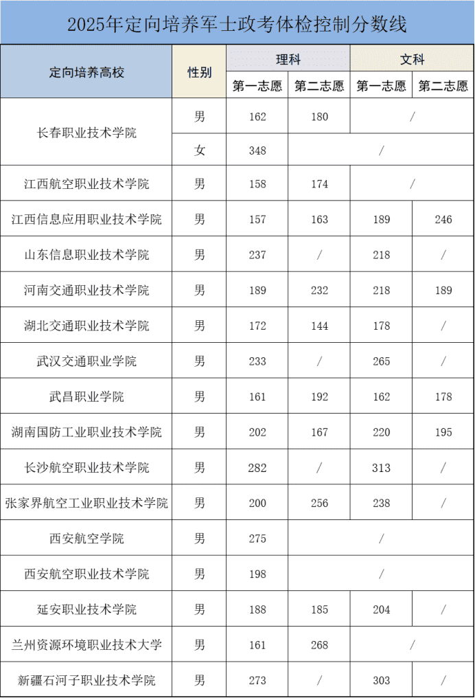 新疆2025定向培养军士政治考核和体格检查控制分数线 最低控制线多少