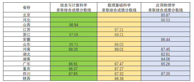 电子科技大学2025年强基计划入围分数线出炉 各省分数线汇总