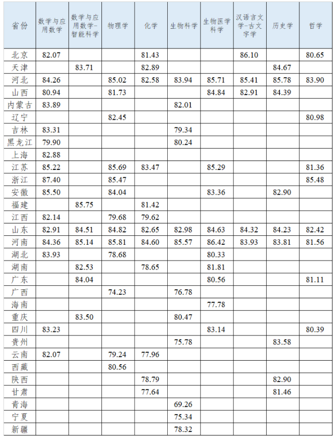 山东大学2025年强基计划入围分数线出炉 各省分数线汇总 山东大学2025年强基计划入围分数线出炉 各省分数线汇总