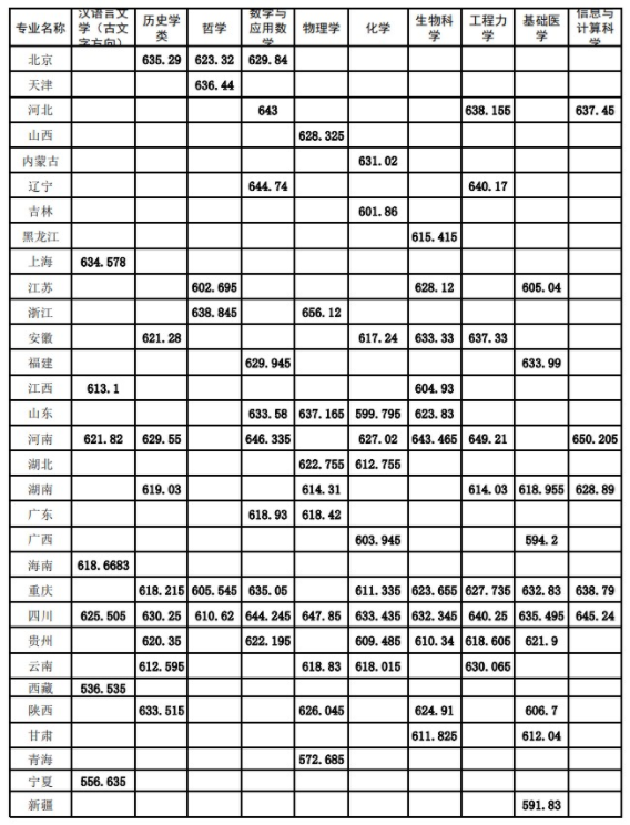 四川大学2025年强基计划入围分数线出炉 各省分数线汇总