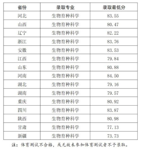 西北农林科技大学2025年强基计划入围分数线出炉 各省分数线汇总