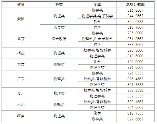 东南大学2025年强基计划入围分数线出炉 各省分数线汇总