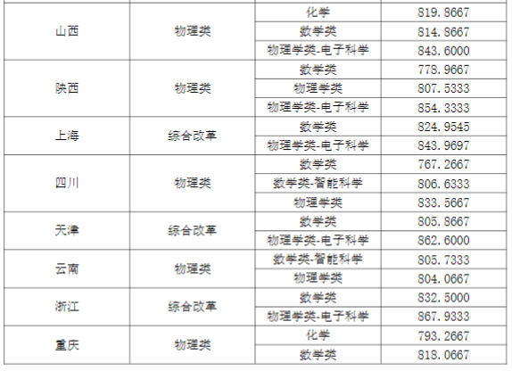 东南大学2025年强基计划入围分数线出炉 各省分数线汇总