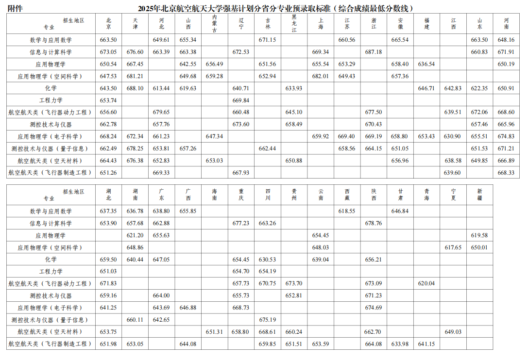 北京航空航天大学2025年强基计划入围分数线出炉 各省分数线汇总