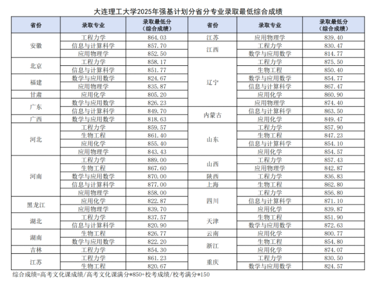 2025大连理工大学强基计划各省录取分数线