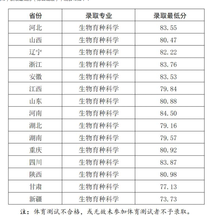 2025西北农林科技大学强基计划各省录取分数线