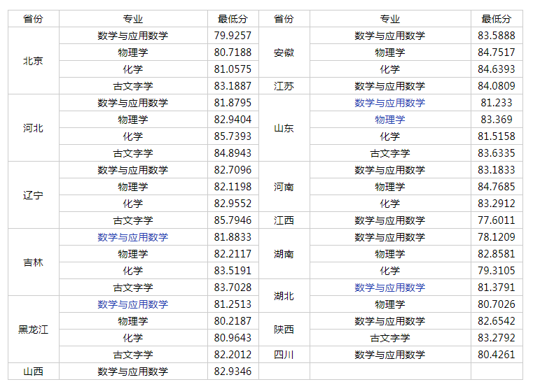 2025吉林大学强基计划各省录取分数线