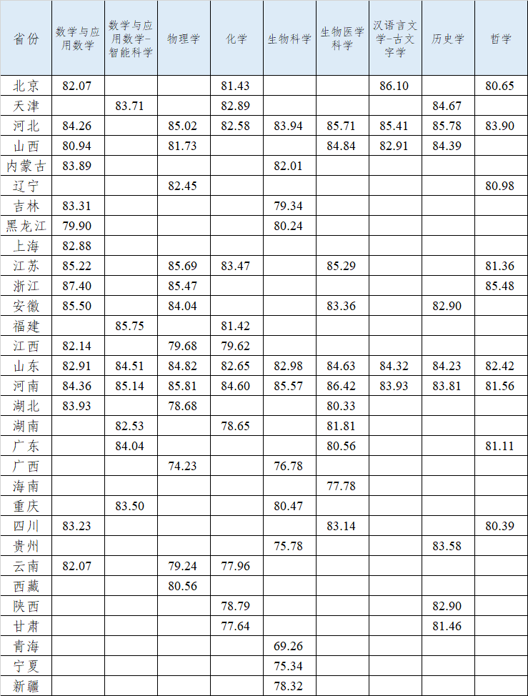 2025山东大学强基计划各省录取分数线