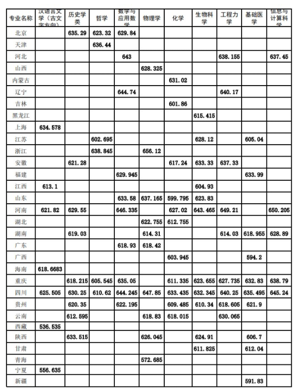 2025四川大学强基计划各省录取分数线