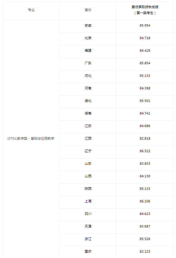 2025中国科学技术大学强基计划各省录取分数线
