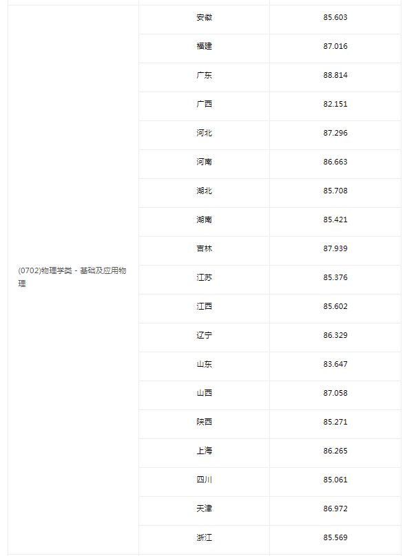 2025中国科学技术大学强基计划各省录取分数线