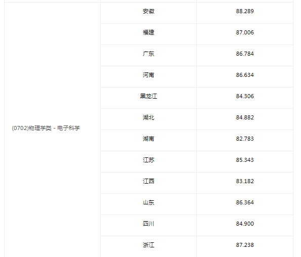2025中国科学技术大学强基计划各省录取分数线