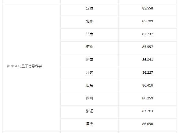 2025中国科学技术大学强基计划各省录取分数线