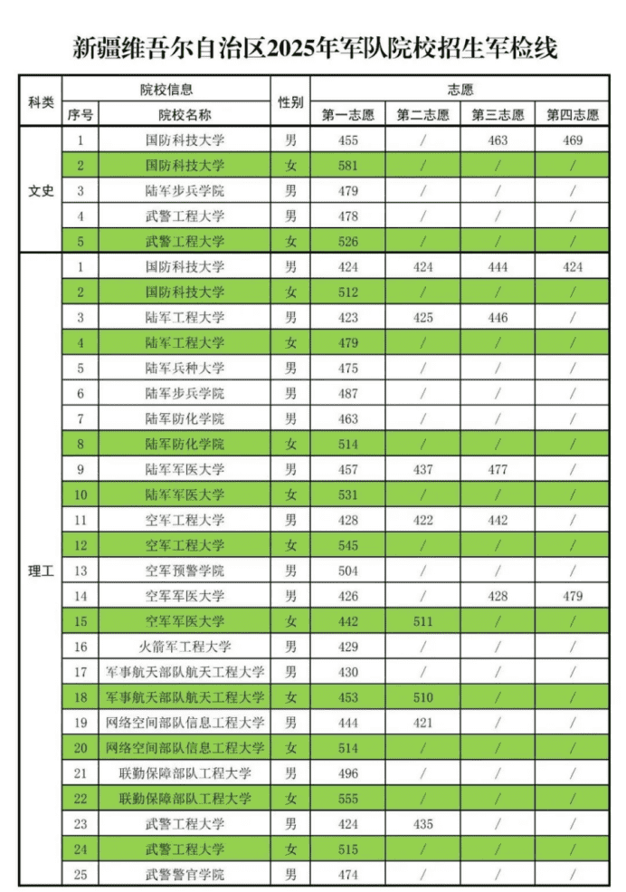 新疆2025军队院校招收普通高中毕业生军检线 分数线多少