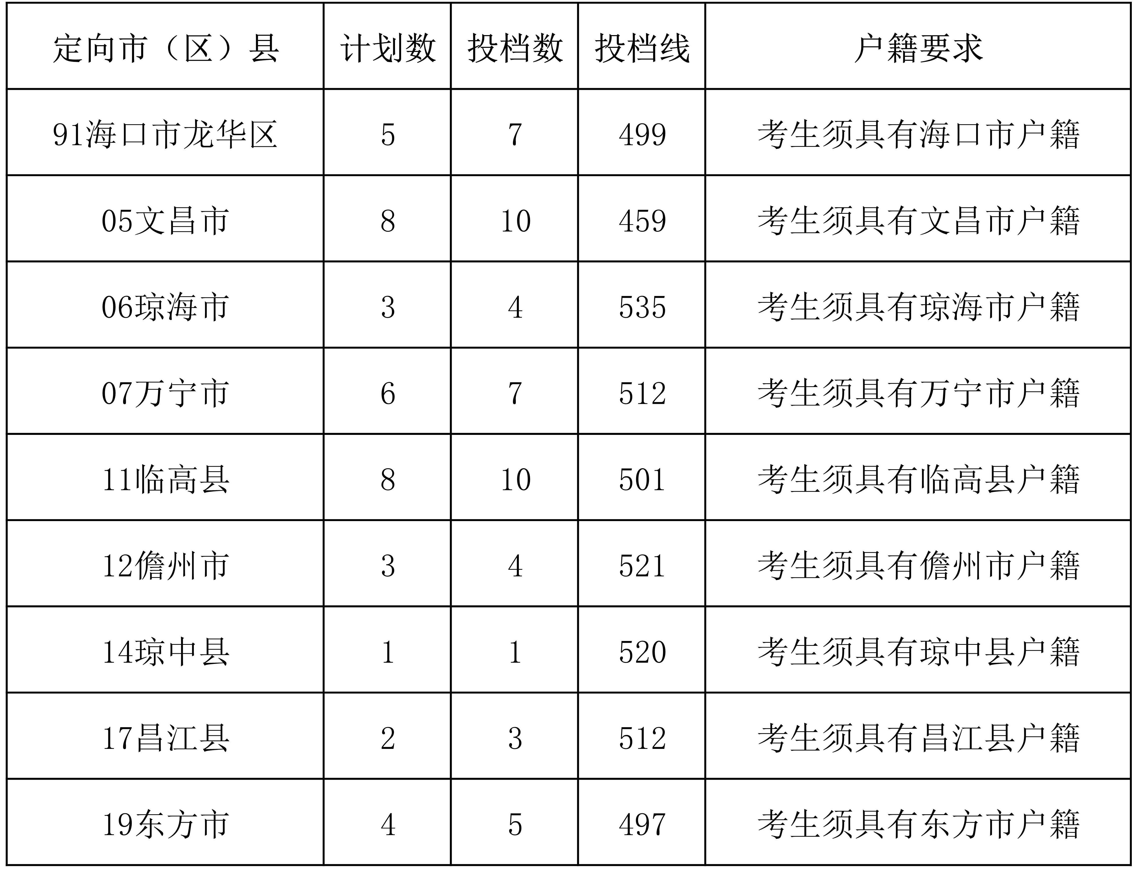 2025琼台师范学院小学乡村教师定向公培生(体育类)专项计划投档分数线多少 2025琼台师范学院小学乡村教师定向公培生(体育类)专项计划投档分数线多少