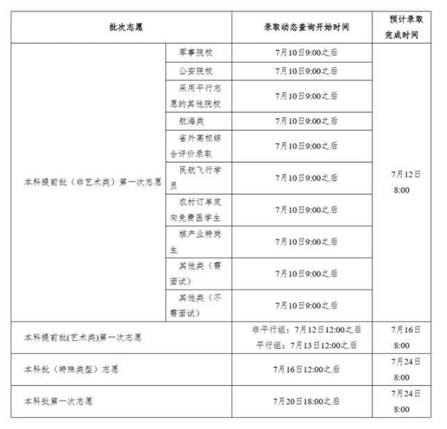 2025湖南本科录取结束时间