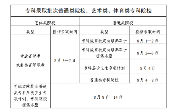 2025广东本科录取结束时间