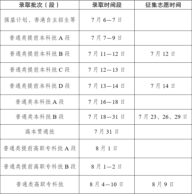 2025云南本科录取结束时间