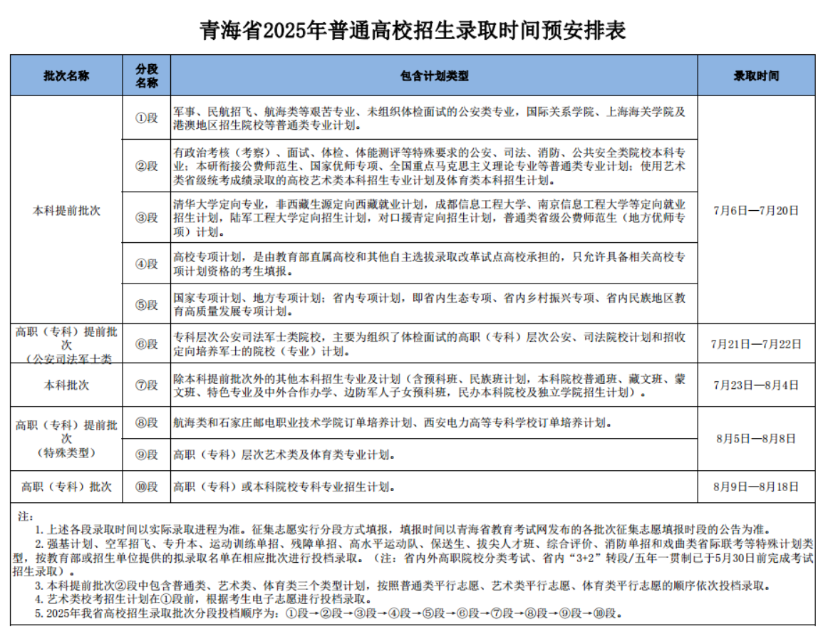 青海本科录取结束时间