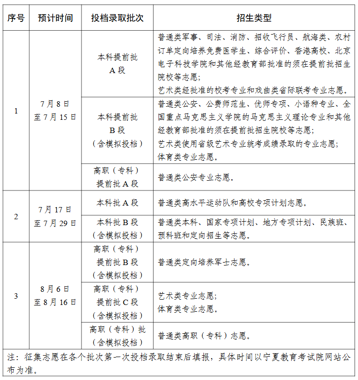 2025宁夏本科录取结束时间 2025宁夏本科录取结束时间