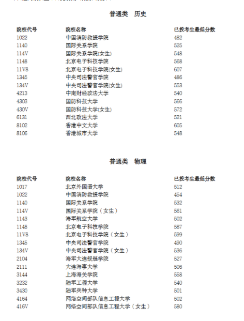 2025宁夏高考本科提前批A段投档线