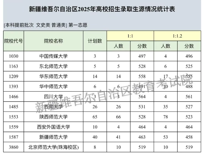 新疆2025高考本科提前批投档分数线公布