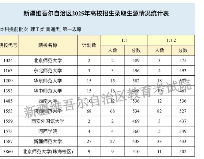 新疆2025高考本科提前批投档分数线公布