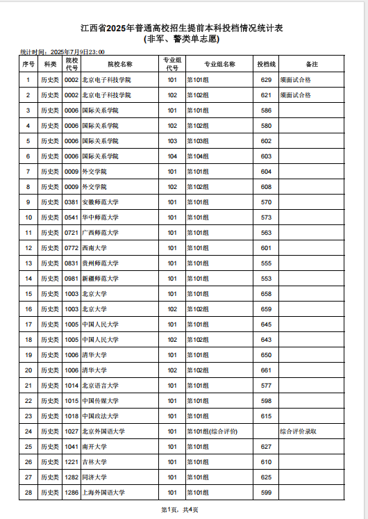 江西2025高考本科提前批投档分数线 江西2025高考本科提前批投档分数线