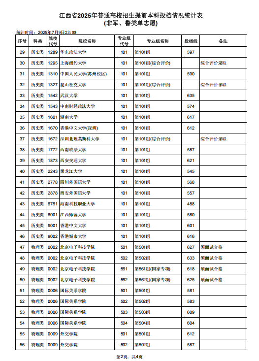 江西2025高考本科提前批投档分数线 江西2025高考本科提前批投档分数线