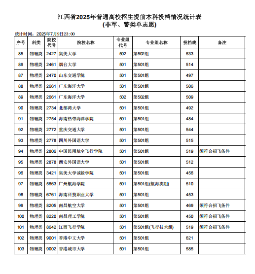 江西2025高考本科提前批投档分数线 江西2025高考本科提前批投档分数线