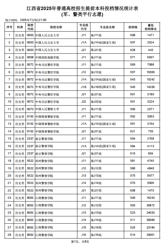 2025江西高考公安警校投档分数线是多少 2025江西高考公安警校投档分数线是多少