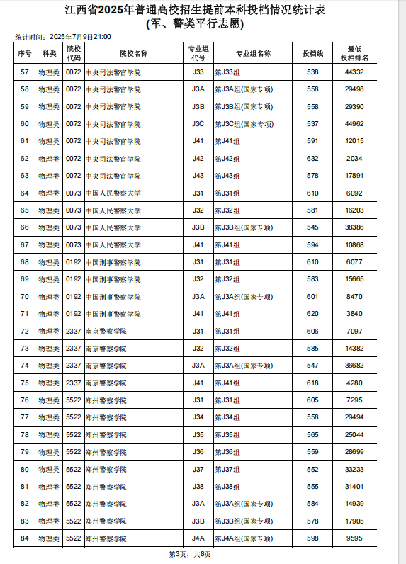 2025江西高考公安警校投档分数线是多少 2025江西高考公安警校投档分数线是多少