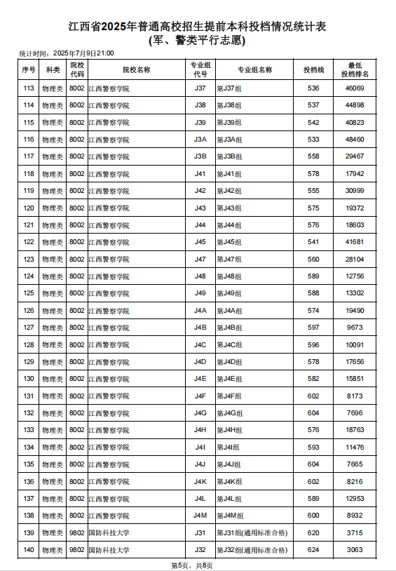 2025江西高考公安警校投档分数线是多少 2025江西高考公安警校投档分数线是多少