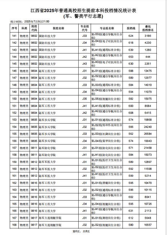 2025江西高考公安警校投档分数线是多少 2025江西高考公安警校投档分数线是多少