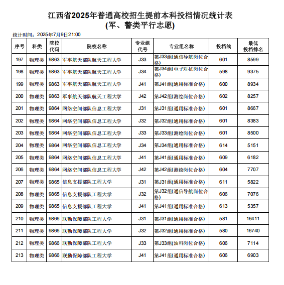 2025江西高考公安警校投档分数线是多少 2025江西高考公安警校投档分数线是多少