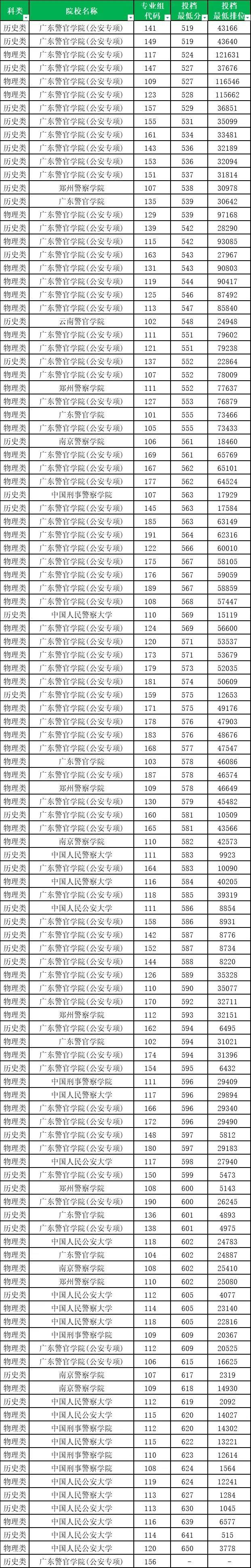 广东2025高考公安警校投档分数线是多少