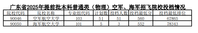 广东2025本科提前批空军与海军招飞院校投档分数线【物理】