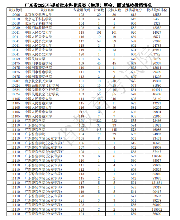 2025全国警校在广东录取分数线汇总 投档最低分是多少