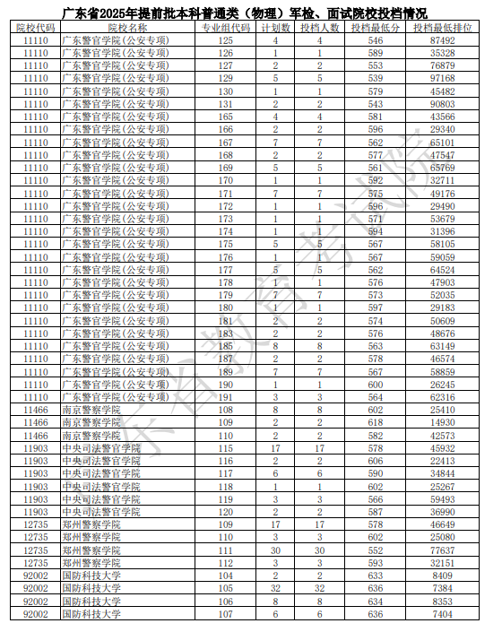 2025全国警校在广东录取分数线汇总 投档最低分是多少