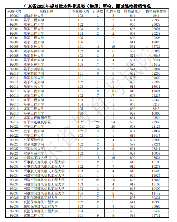 2025全国警校在广东录取分数线汇总 投档最低分是多少