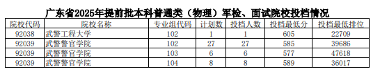 2025全国警校在广东录取分数线汇总 投档最低分是多少