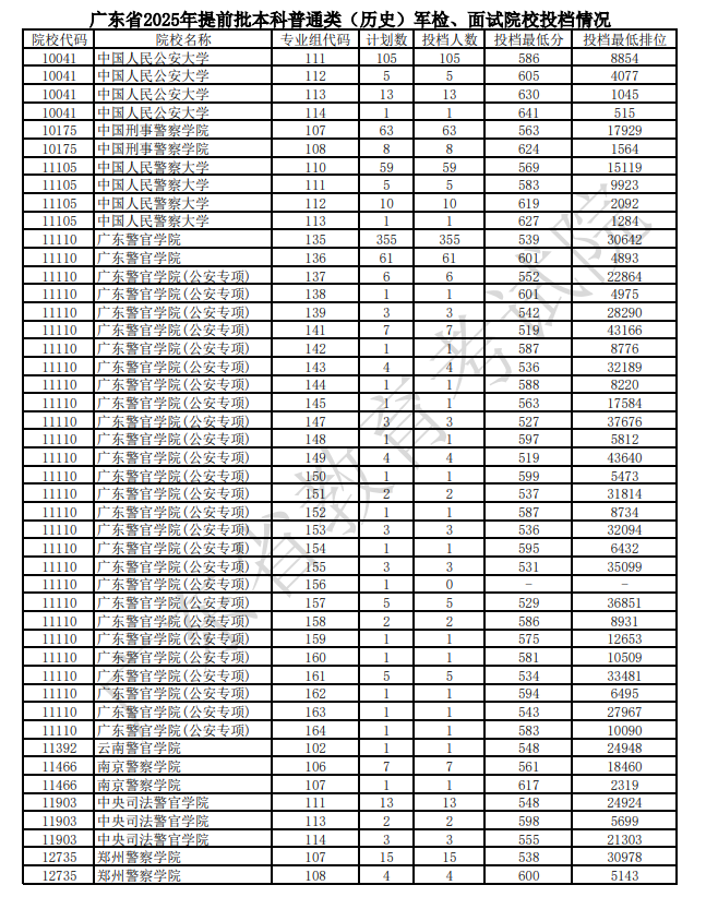 2025全国警校在广东录取分数线汇总 投档最低分是多少