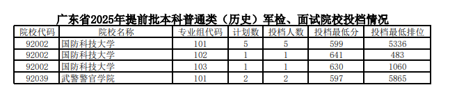 2025全国警校在广东录取分数线汇总 投档最低分是多少
