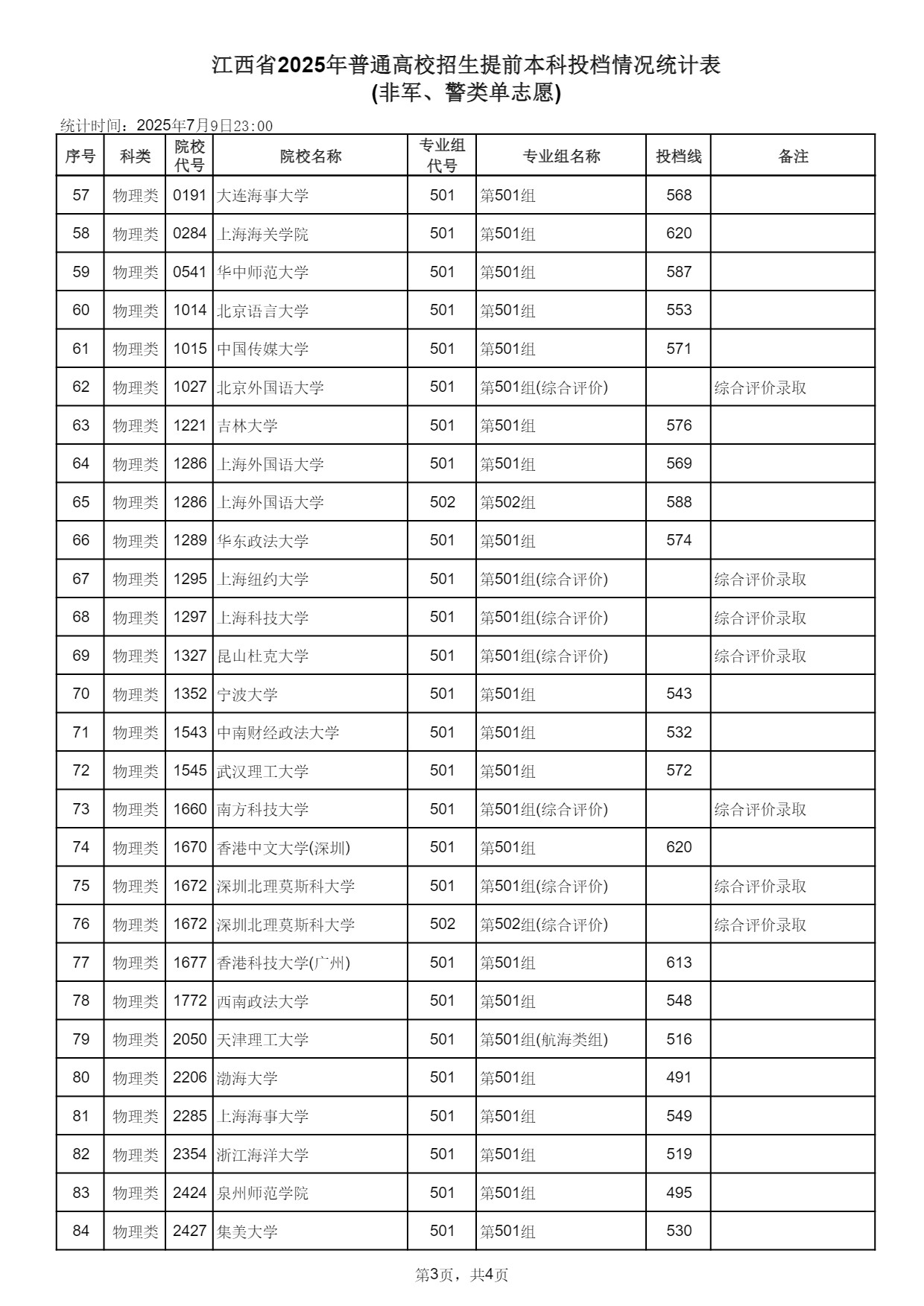 江西2025高考提前本科(非军、警类单志愿)投档情况统计表 投档线多少