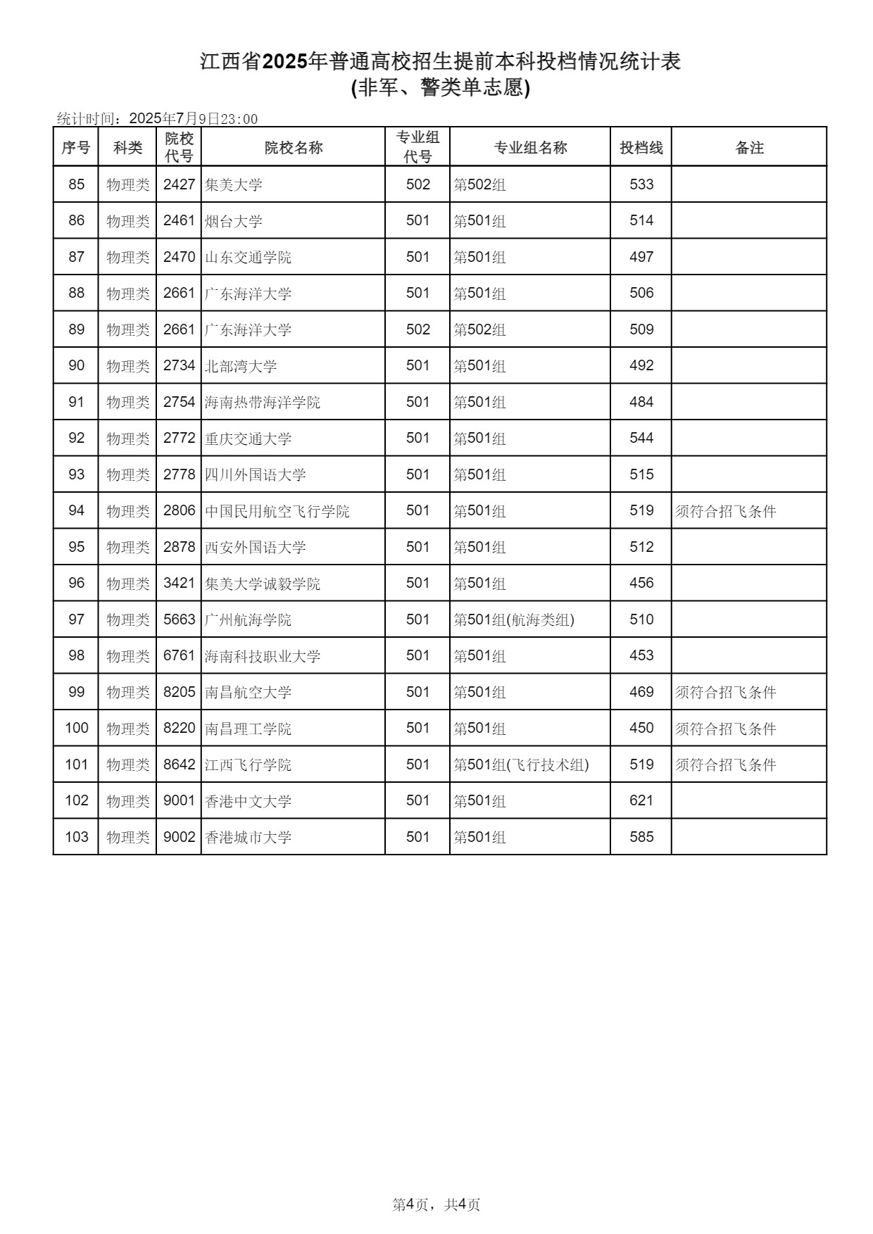 江西2025高考提前本科(非军、警类单志愿)投档情况统计表 投档线多少